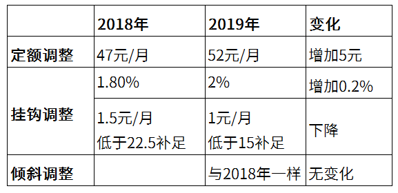 2019年内蒙古养老金调整细则！对比2018年有哪些变化？